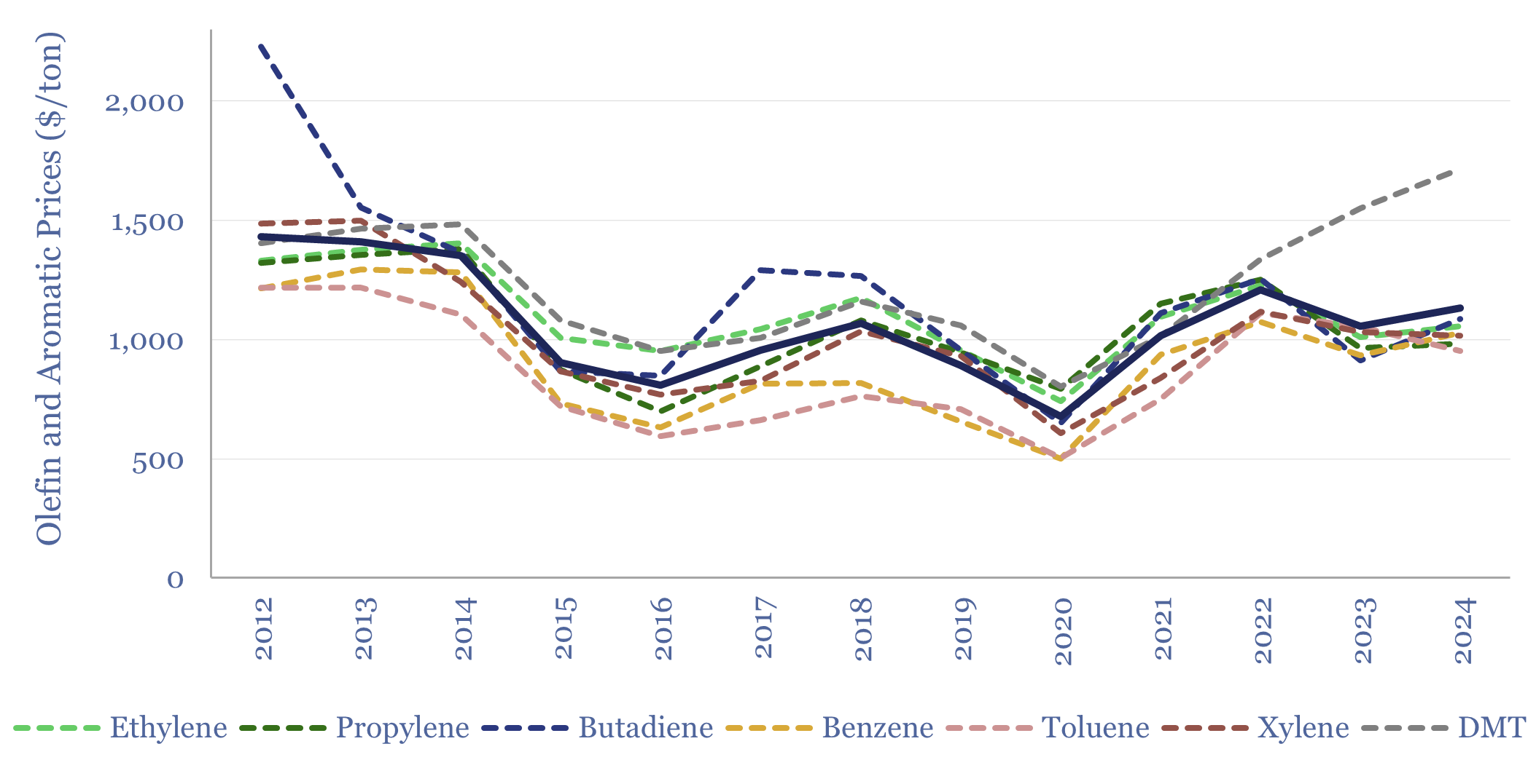 Olefins and Aromatics Prices over time