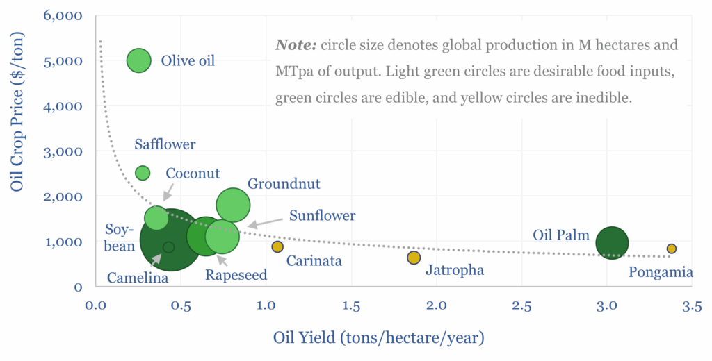 Prices of oil crops per ton versus their oil yield, in tons of oil per hectare per year. Circle size denotes global production. Oil palm is the best value crop we currently use.