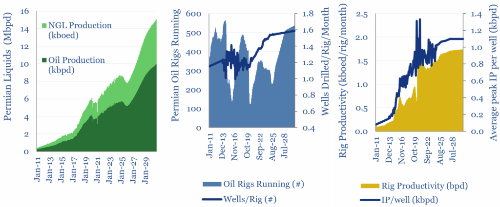 Permian production rigs' productivity and drilling activity