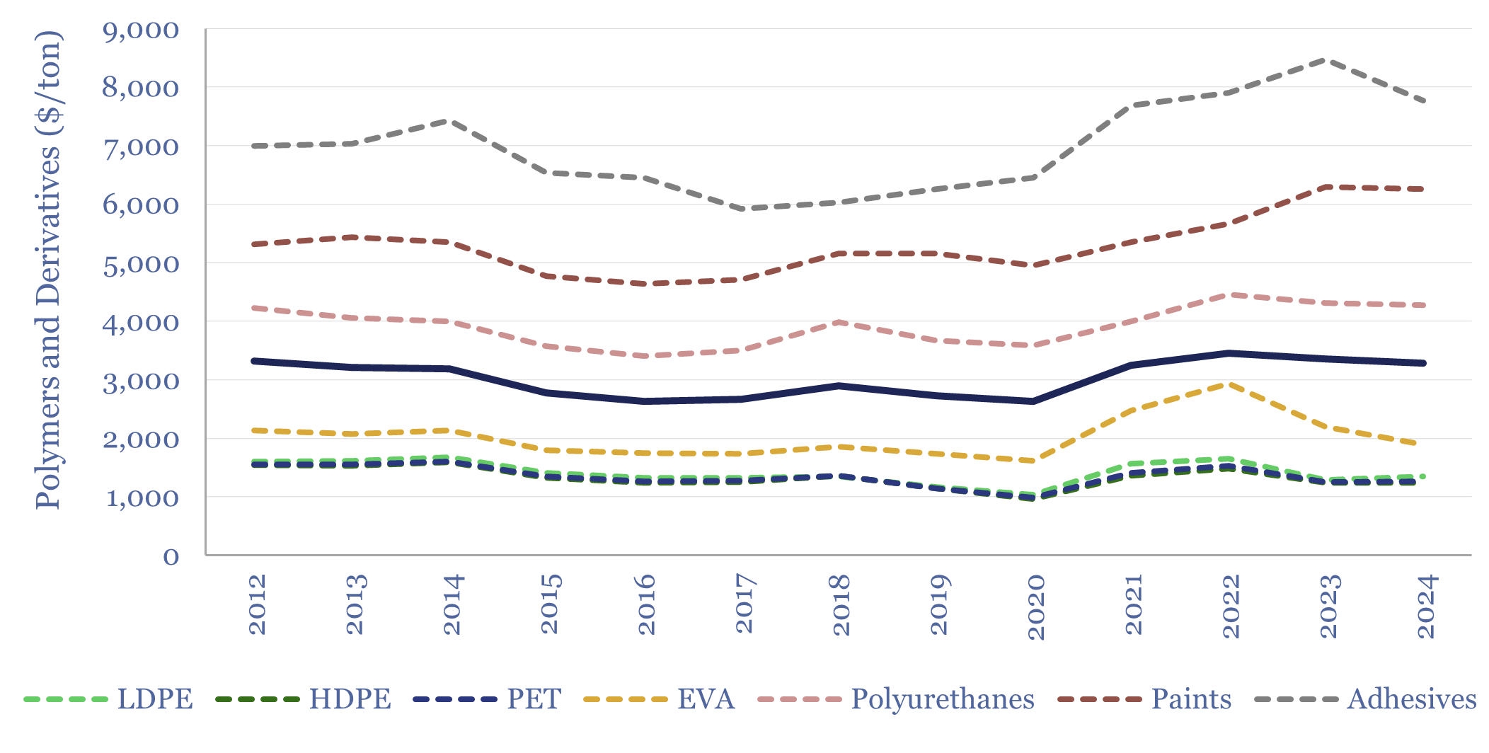 Polymer prices by year LDPE HDPE PET EVA Polyurethanes Paints and Adhesives in $ per ton