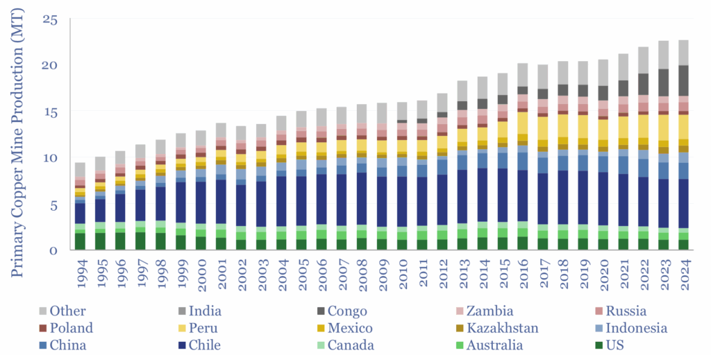 Primary copper mine production by country from 1994 to 2024. Production has grown 1.9% per year over the last 10 years.