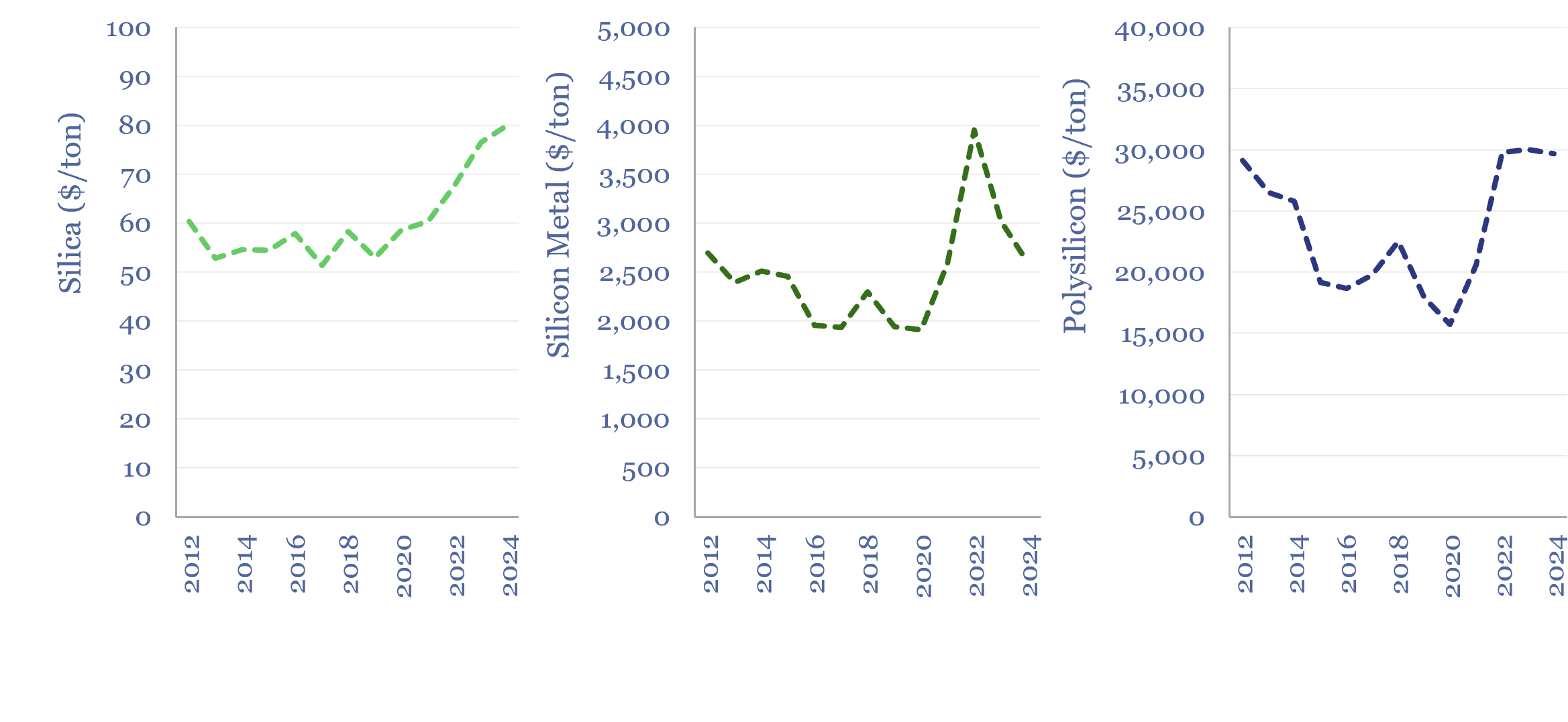 Silica price, silicon price and polysilicon price in $ per ton