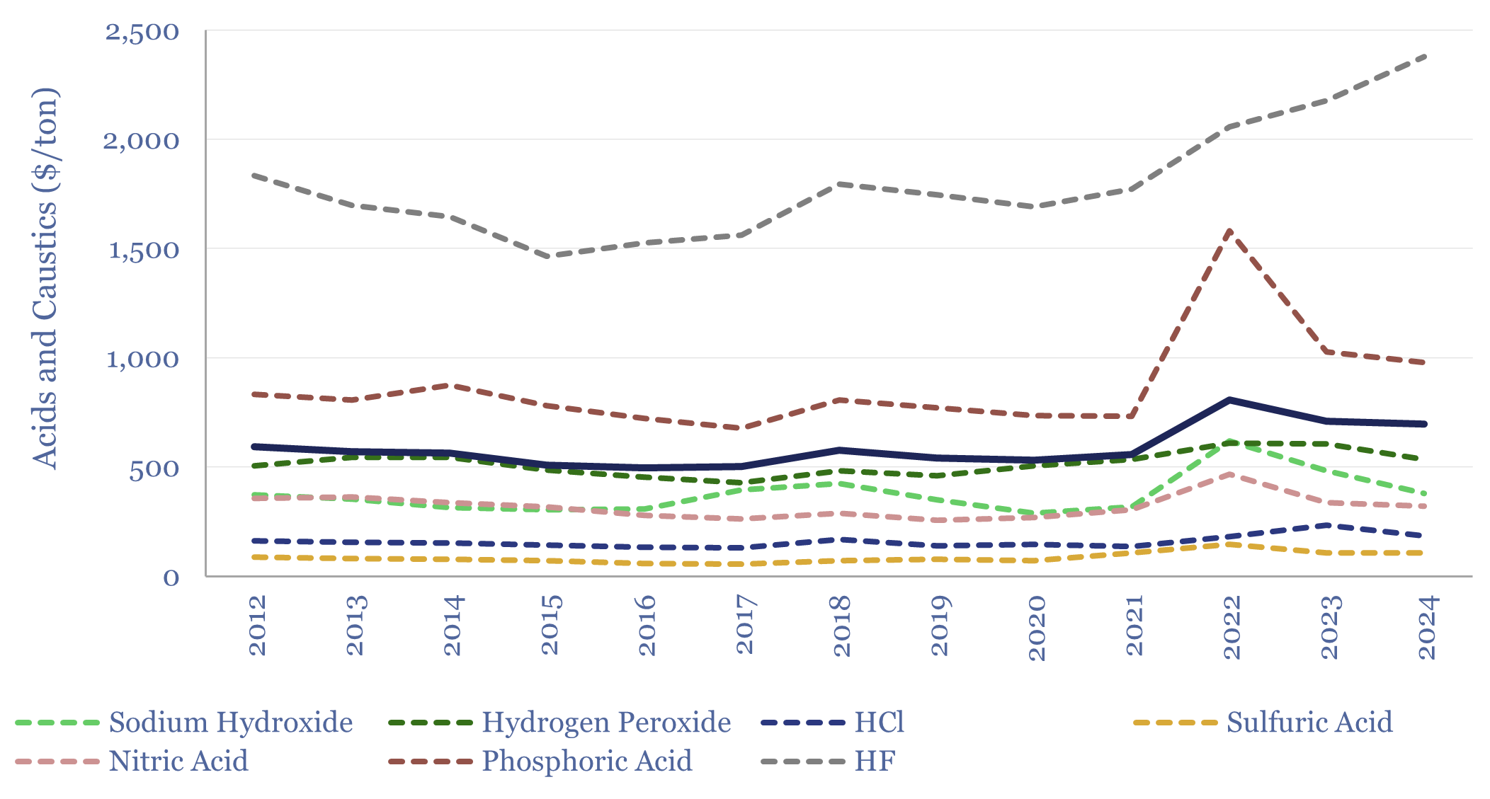 Industrial Acids and Caustic Soda Prices over time. NaH, H2O2, HCl, H2SO4 Sulfuric Acid, HNO3 Nitric Acid, H3PO4 Phosphoric Acid, HCN and HF in $ per ton