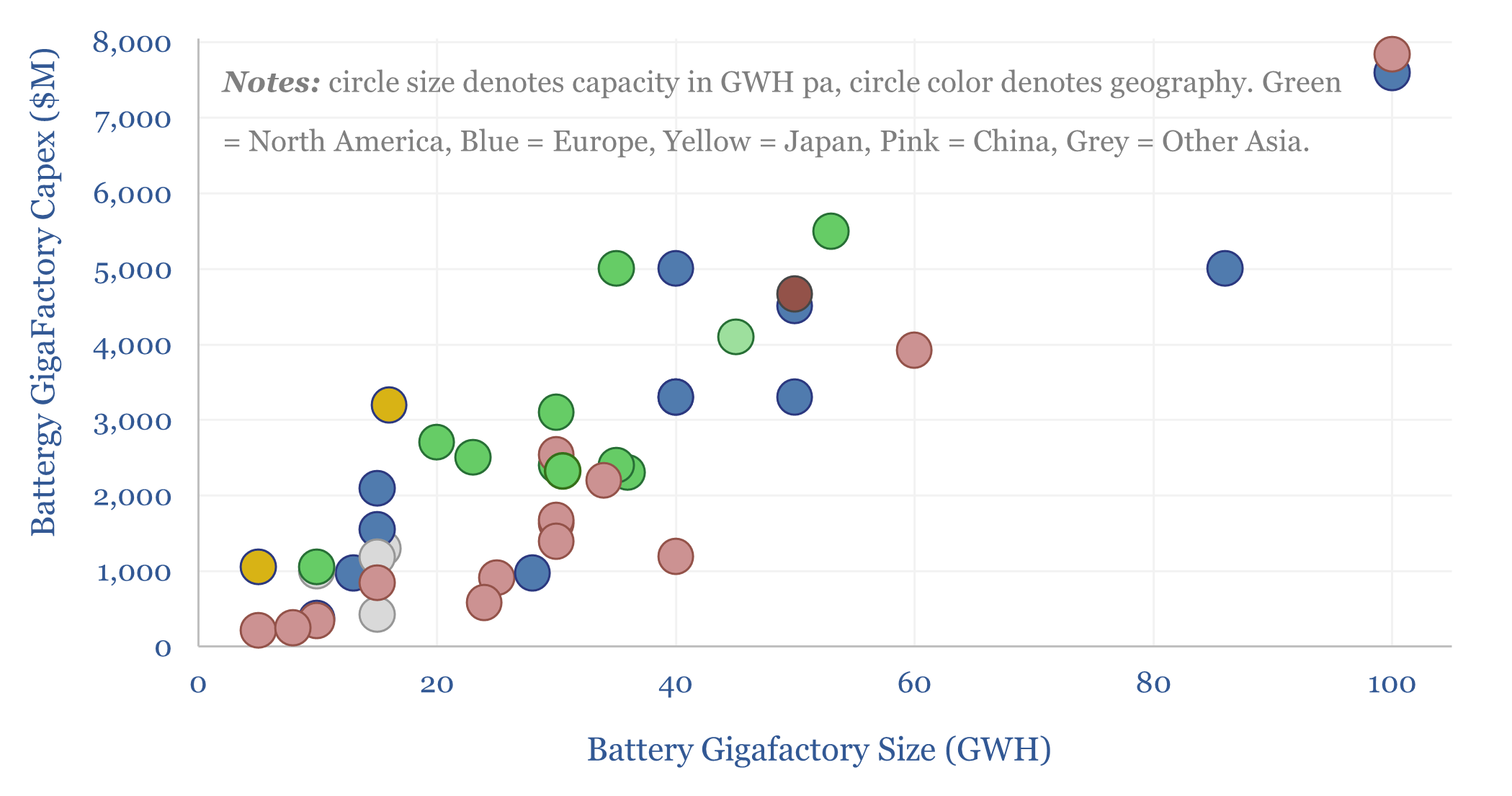 Battery gigafactory capex costs?