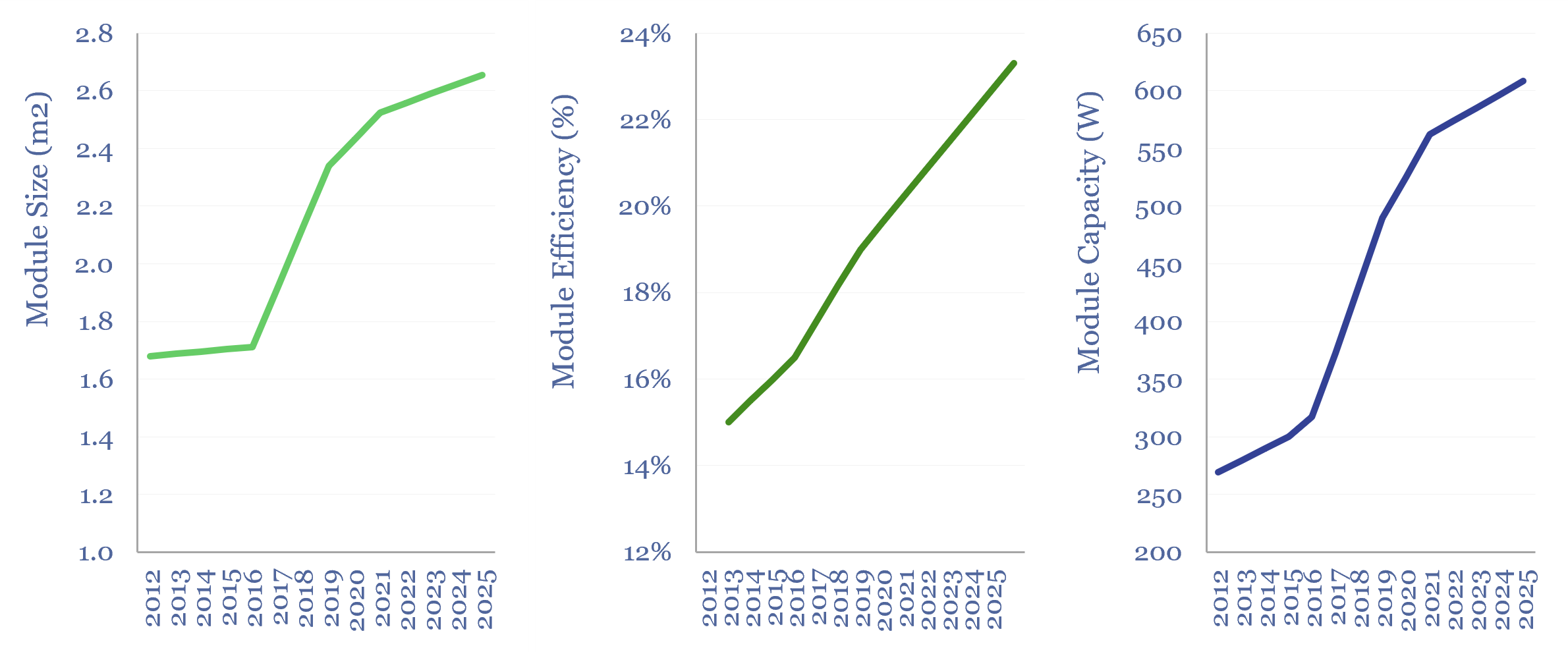 Solar module size in m2, module efficiency in percent and module output in Watts over time.