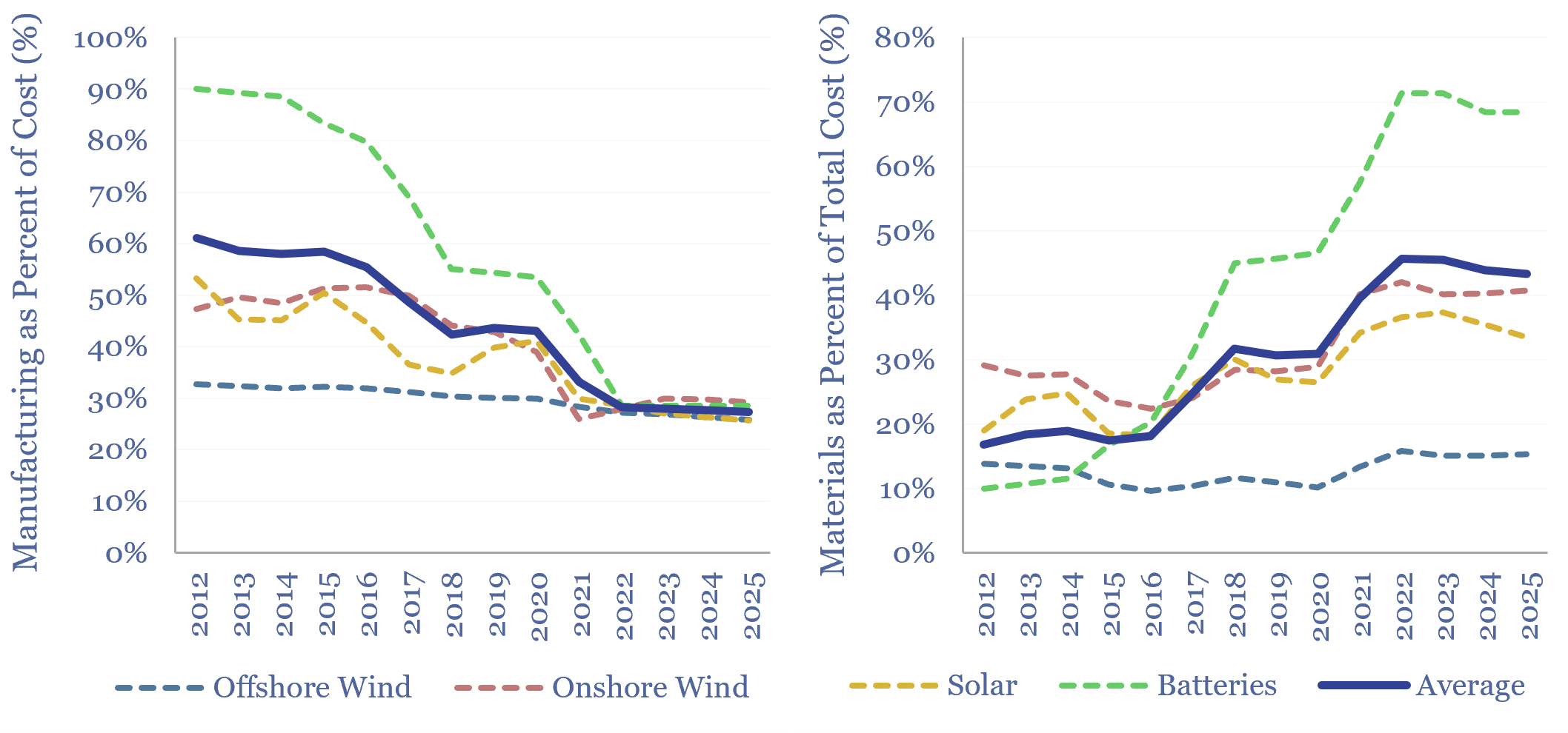 Manufacturing and materials as percent of the total cost of new energy technologies, like batteries, onshore/offshore wind, and solar.