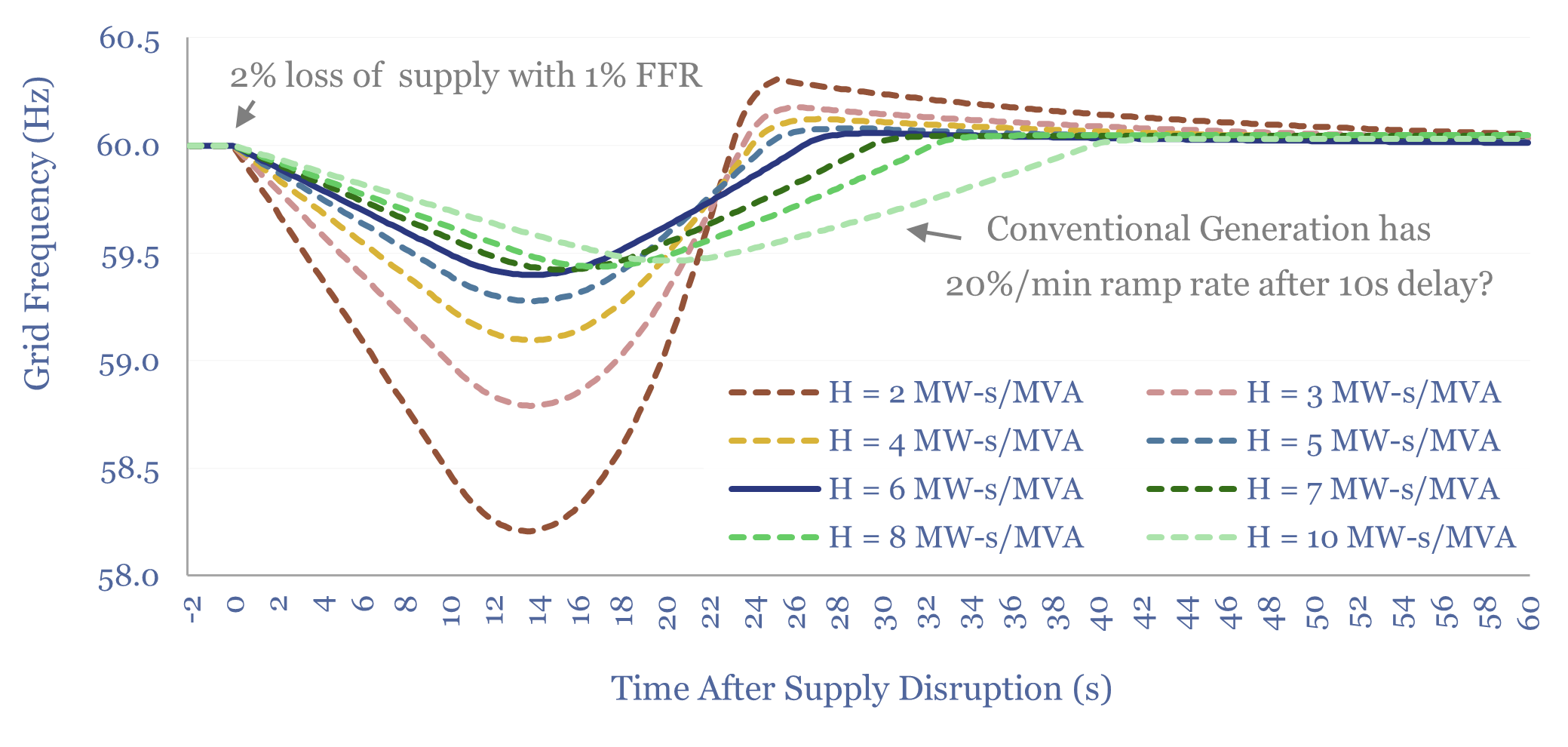 Overview of inertia in renewable-heavy grids?
