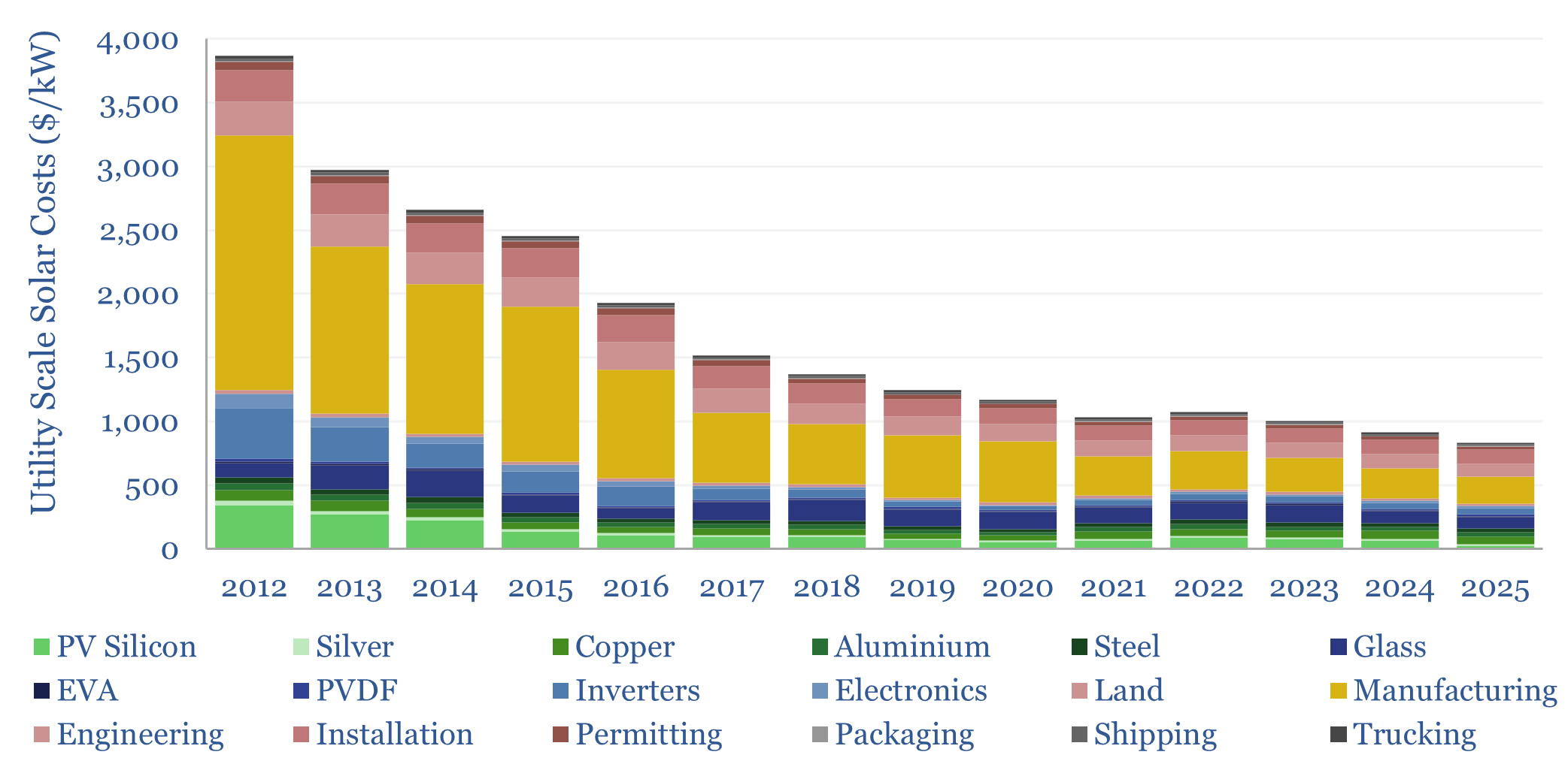 Solar costs: a breakdown over time?