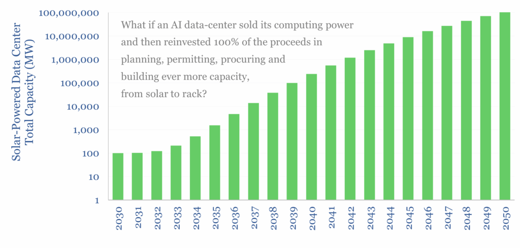 Exponential growth of a solar powered data center that reinvests all of its earnings back into expanding compute and solar capacity.
