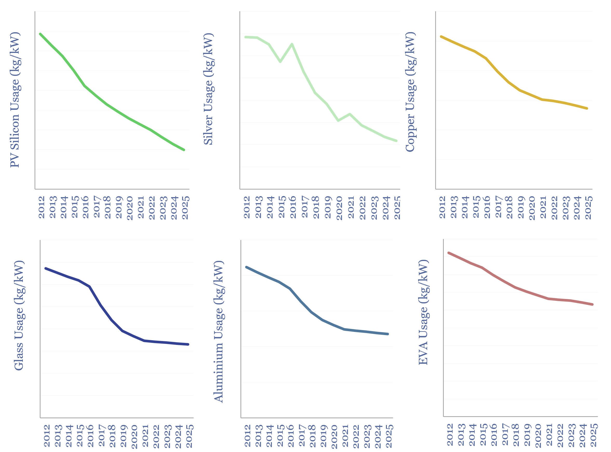 Materials use in solar modules over time.