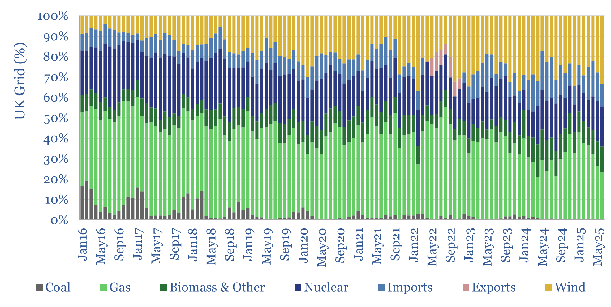 UK grid volatility as renewables gain share?