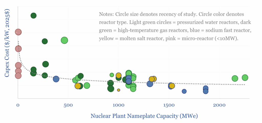 Costs of nuclear power - Thunder Said Energy