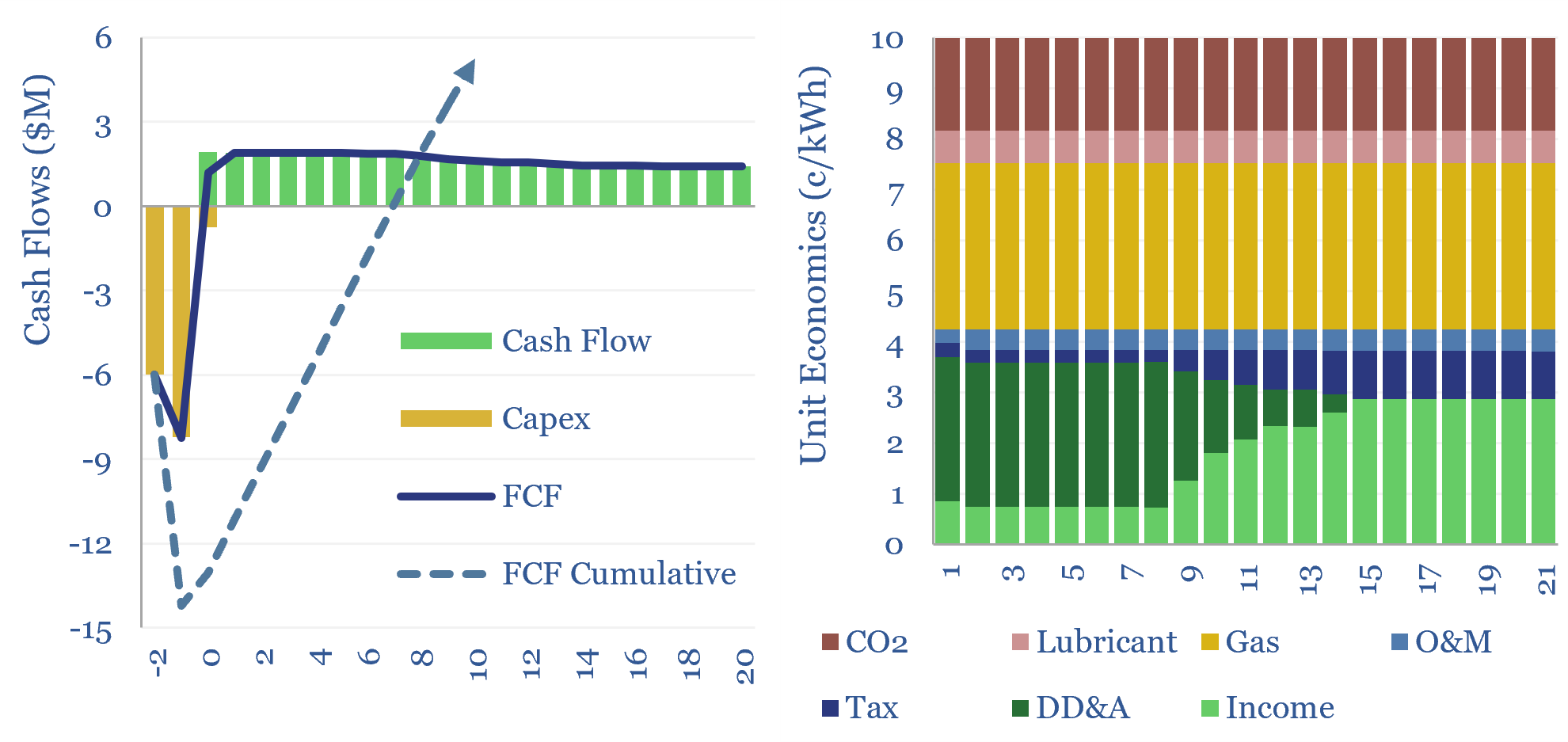 Reciprocating gas engines: levelized costs?
