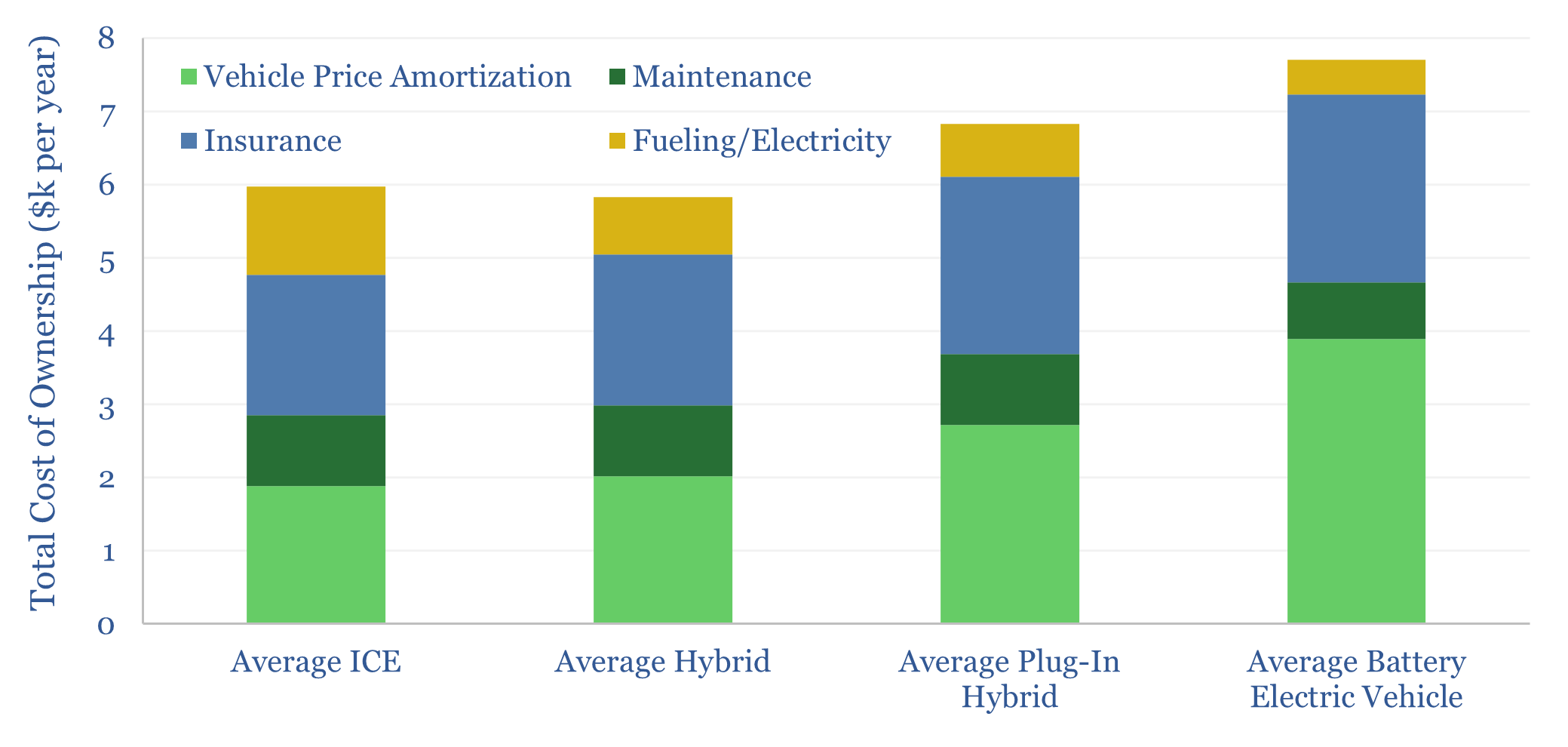 Electric vehicles: total cost of ownership?