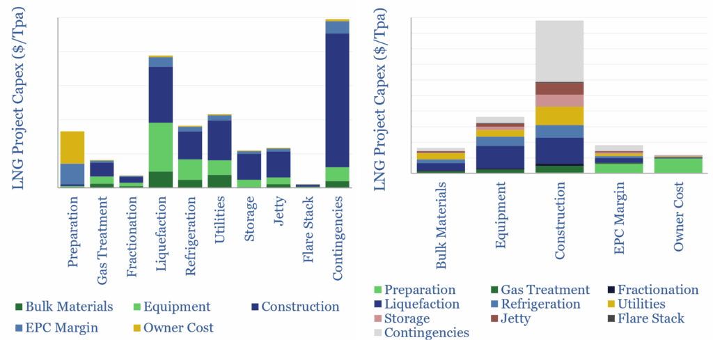 Breakdown of LNG project capex costs in $ per ton of annual LNG production capacity. A large part of the budget is contingencies.