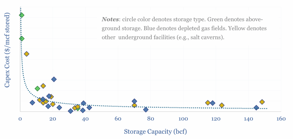 How the capex cost of gas storage depends on storage capacity.