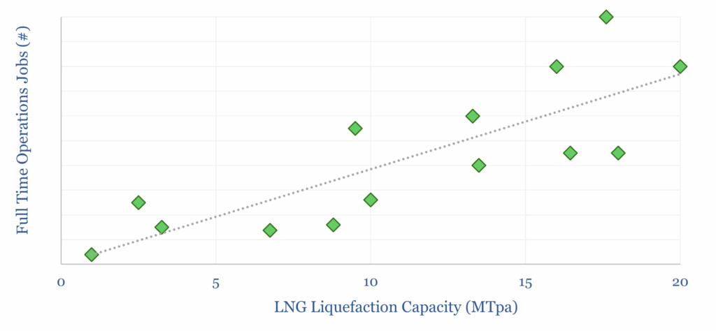Number of full-time employees depending on the LNG project capacity