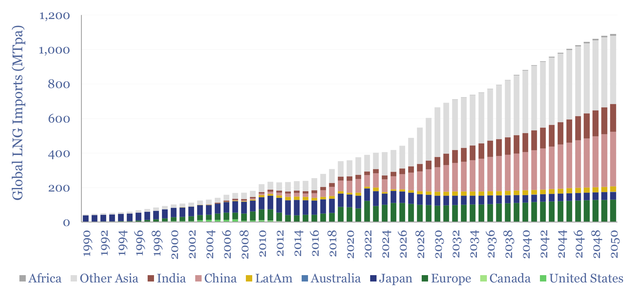 Forecast of global LNG imports up to 2050