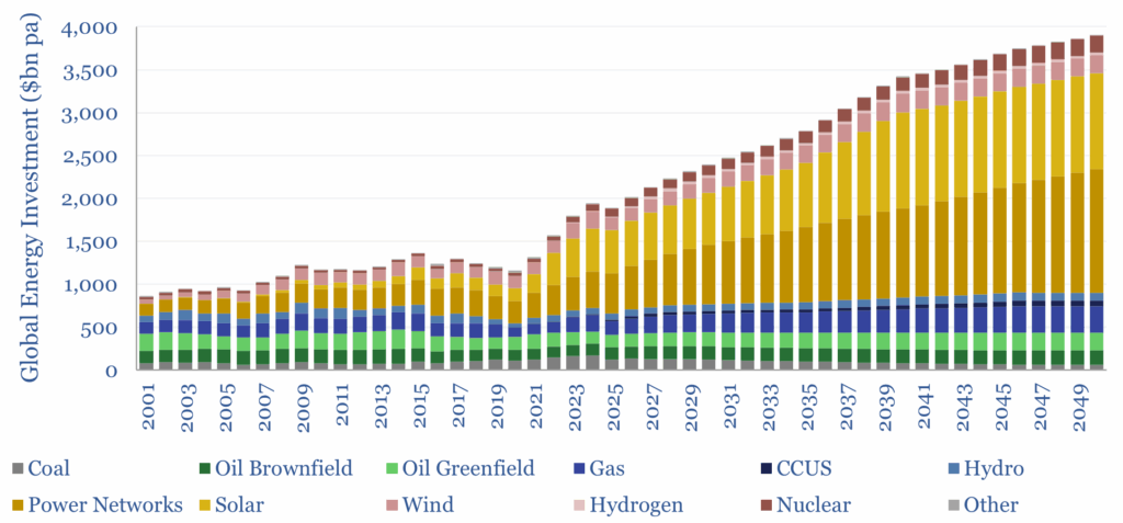 Global energy investment is seen to double up to 2050