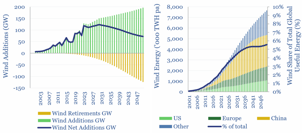Wind additions and wind energy produced up to the year 2050