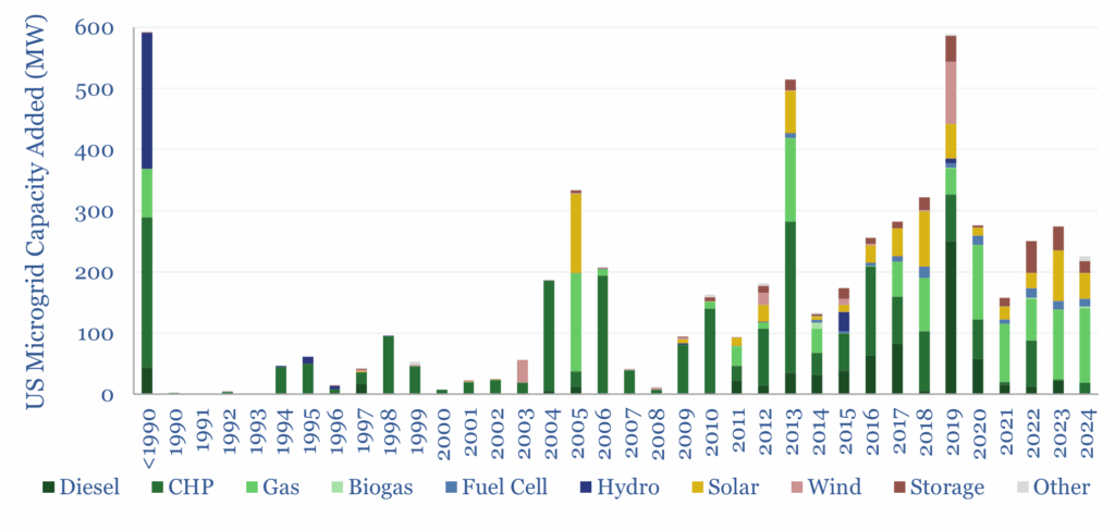 History of US microgrid deployments up to 2024. The pace has been picking up.