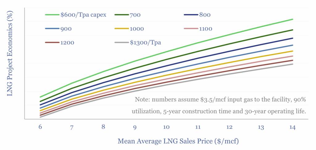 Sensitivity of LNG project economics to capex and average LNG sales price