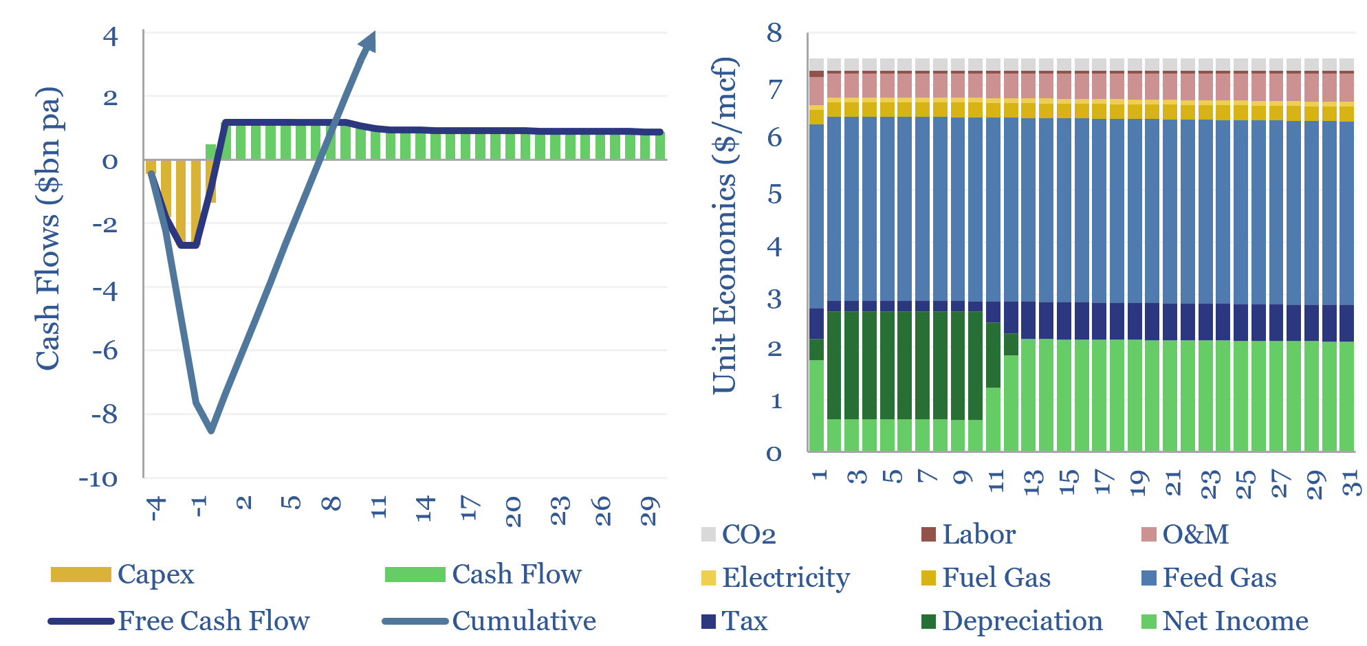 LNG liquefaction: the economics?