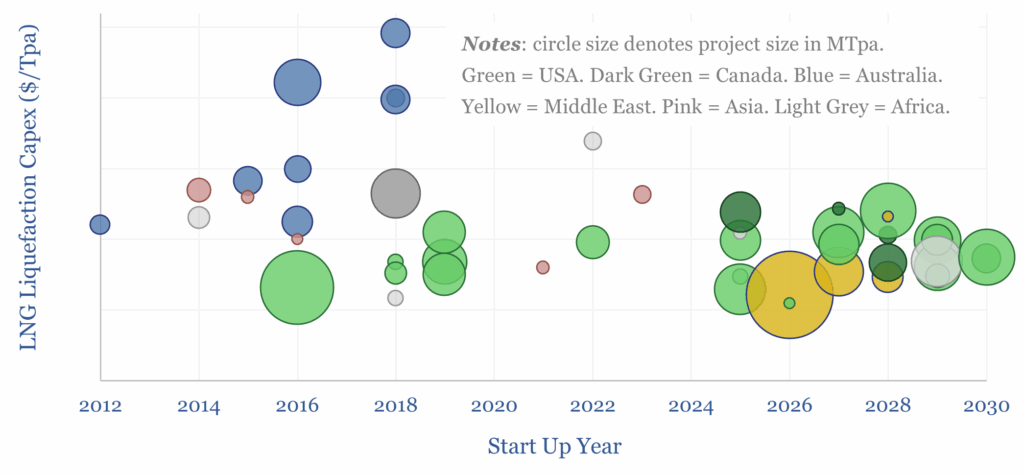 Capex costs of previous and upcoming