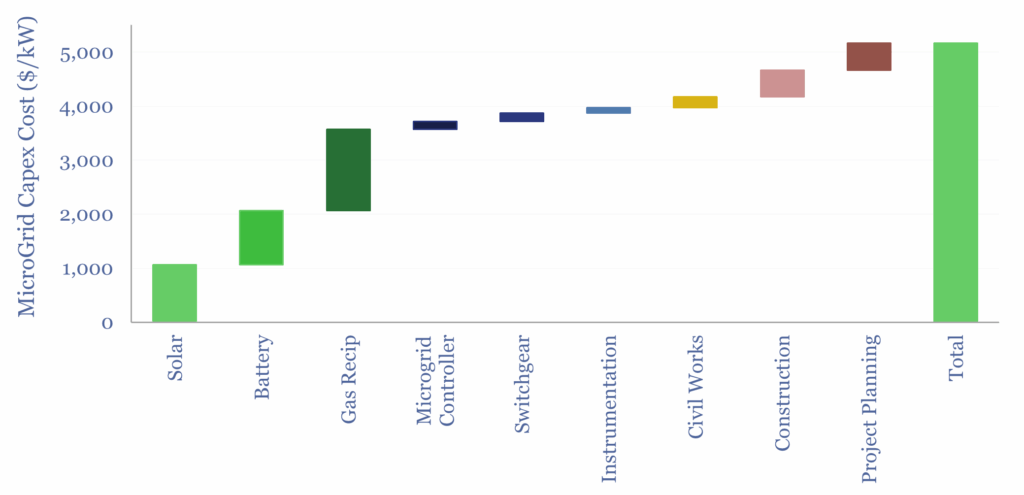 Buildup of microgrid capex costs. Most of the price is in the capex of the solar array, battery storage, and backup gas generators.