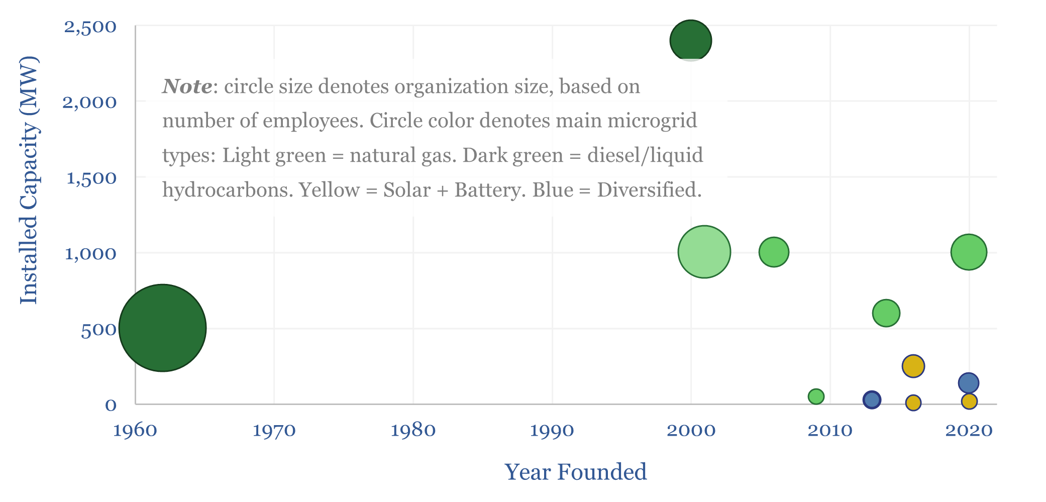 Microgrid companies: leading companies in microgrids?