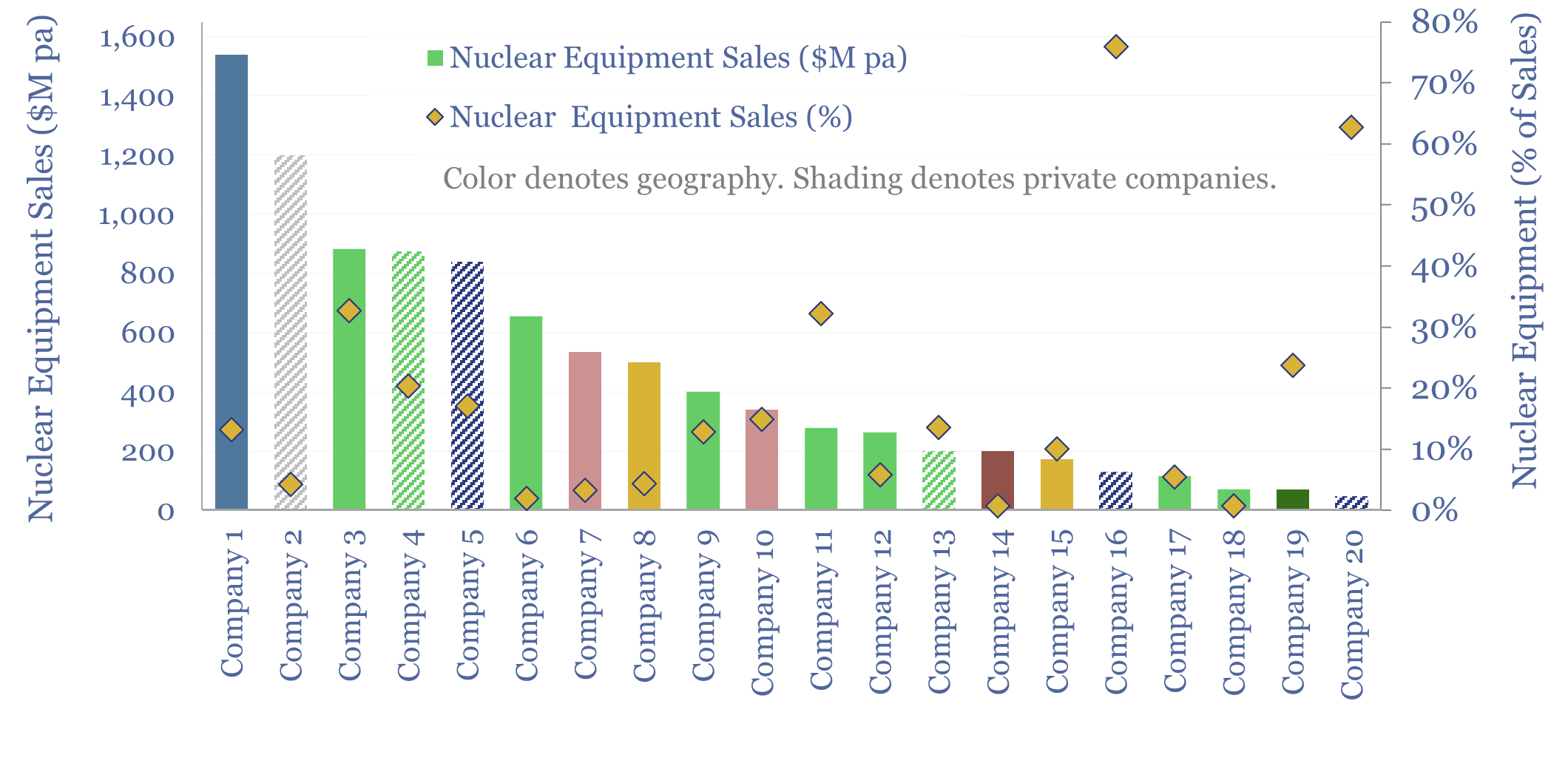 Nuclear equipment manufacturers: company screen?