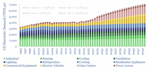 We estimate US load growth will be around 2% per year up to 2050, with 3% per year in the short term, up to 2030.