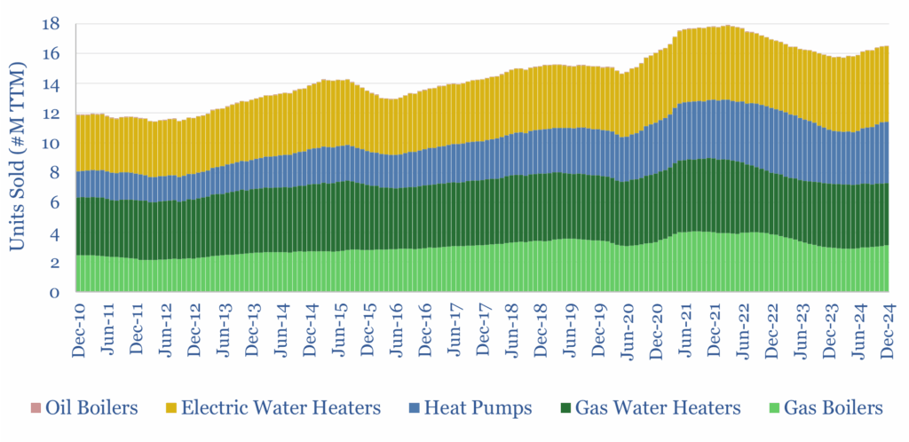 Heat pump units sold in the trailing twelve months, from 2011 to 2024