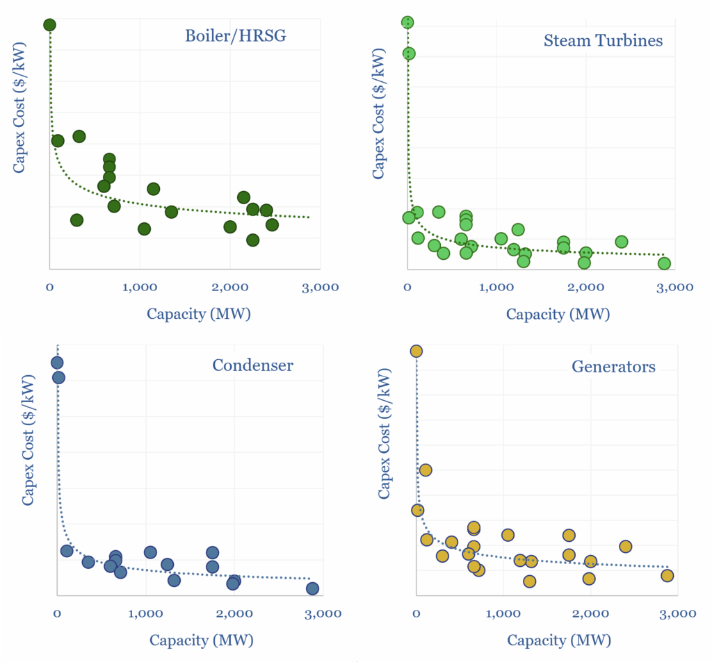 The capex costs of a steam-powered generator decrease with increasing power capacity