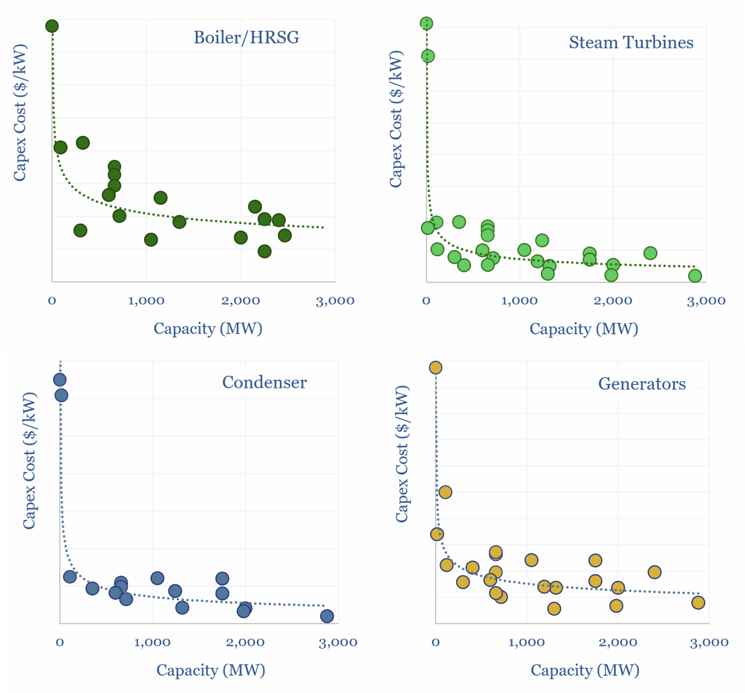 Steam generation: capex costs? - Thunder Said Energy