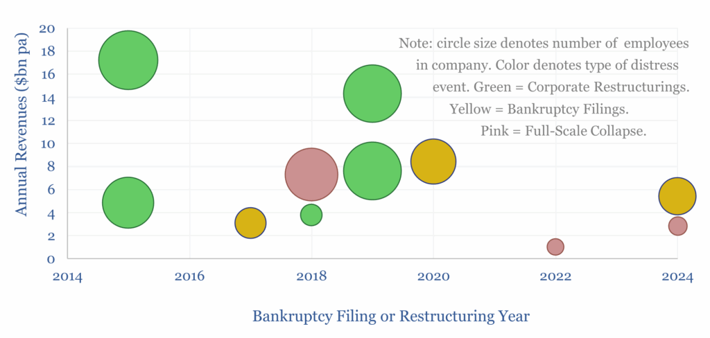 Bankruptcies and restructurings of major construction companies