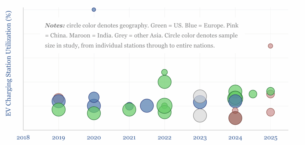 EV charging station utilisation in different geographies