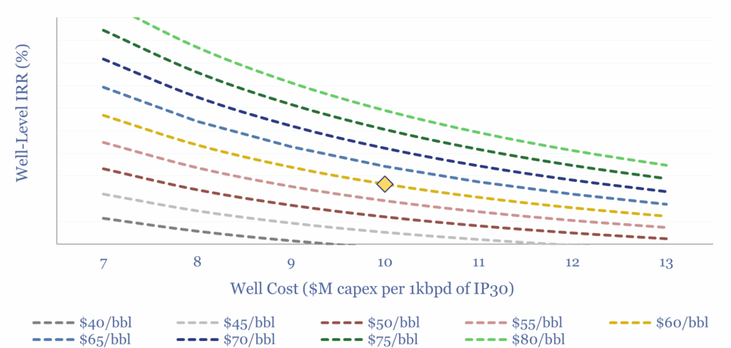 Well-level IRRs of a shale well, depending on capex and oil prices