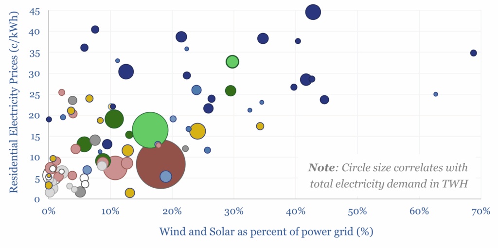 Global residential power prices depending on the share of wind and solar in the grid. There is a 60% correlation