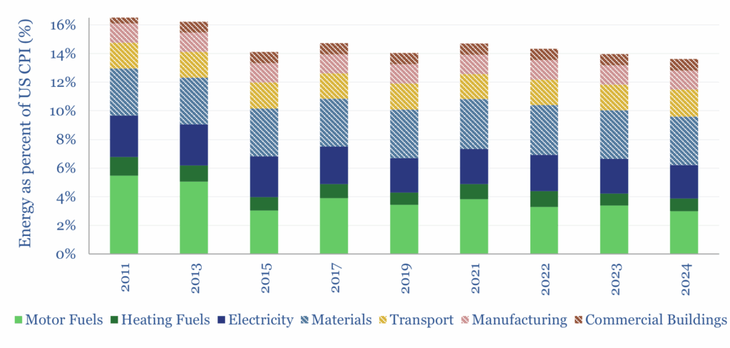 The contribution of energy in the US CPI measure has fallen from almost 17% in 2011 to around 14% in 2024.