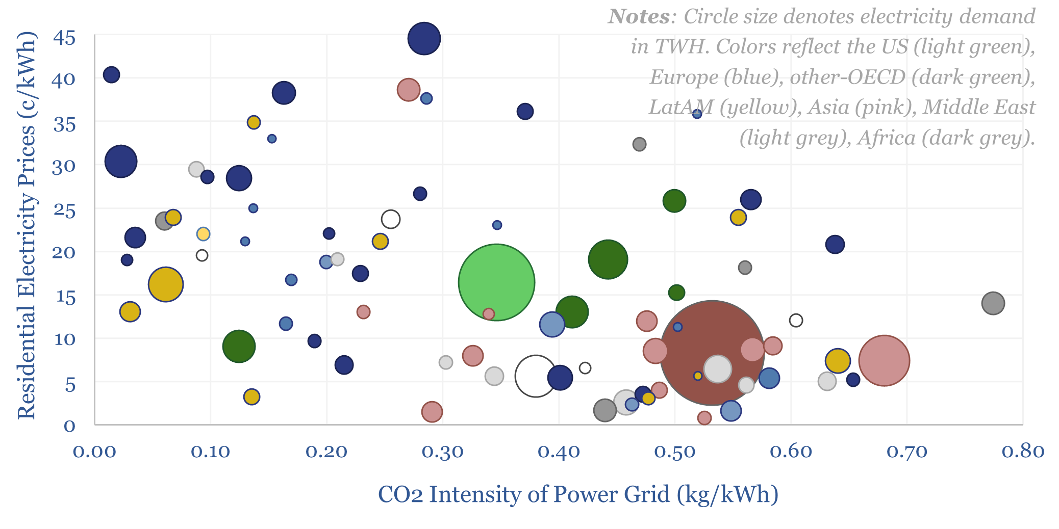 Correlation between residential electricity prices and the CO2 intensity of power grids globally.