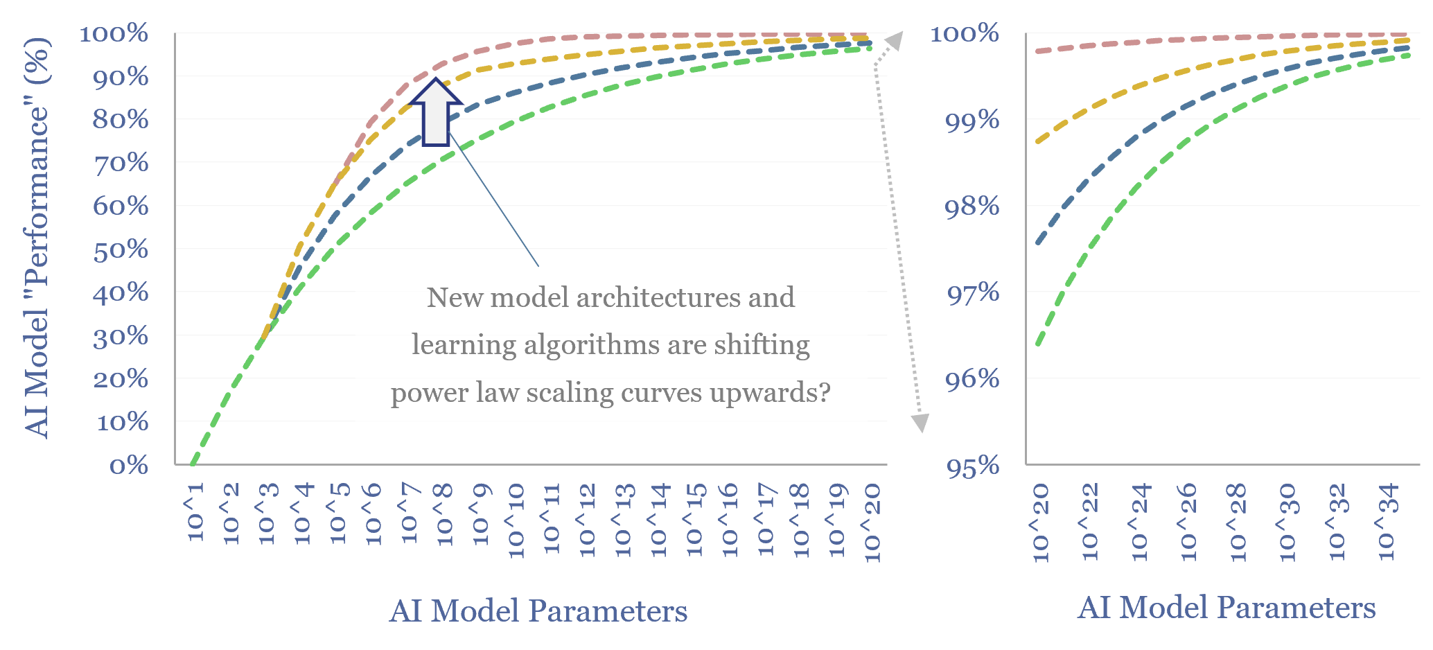 AI training energy: breaking the power laws?