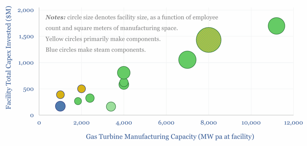 Capex costs of gas turbine manufacturing facilities by size, employee count, and type of components manufactured