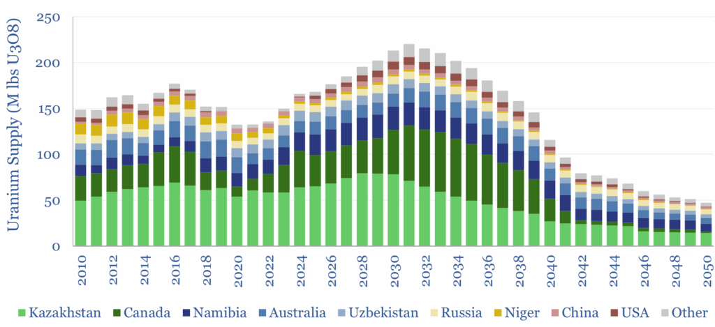 global-uranium-supply-demand-thunder-said-energy