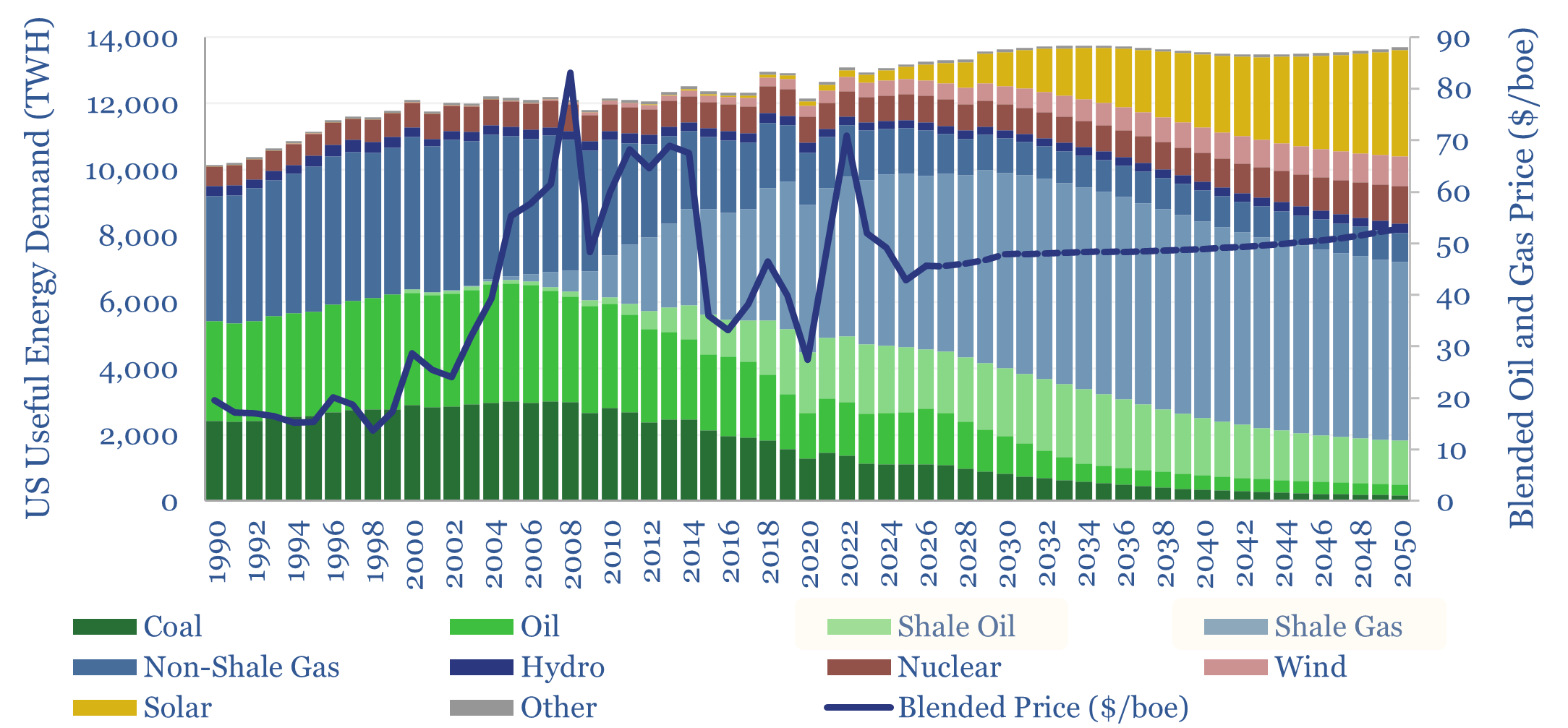 What if the US had never ramped shale?
