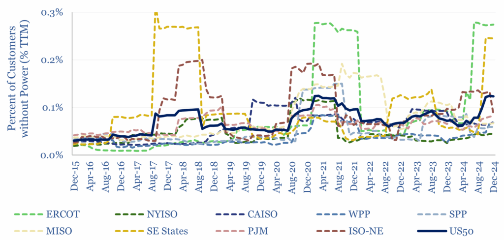 Percent of customers without power in different US grid regions, on a trailing twelve-month basis. Outages have increased steadily since 2015
