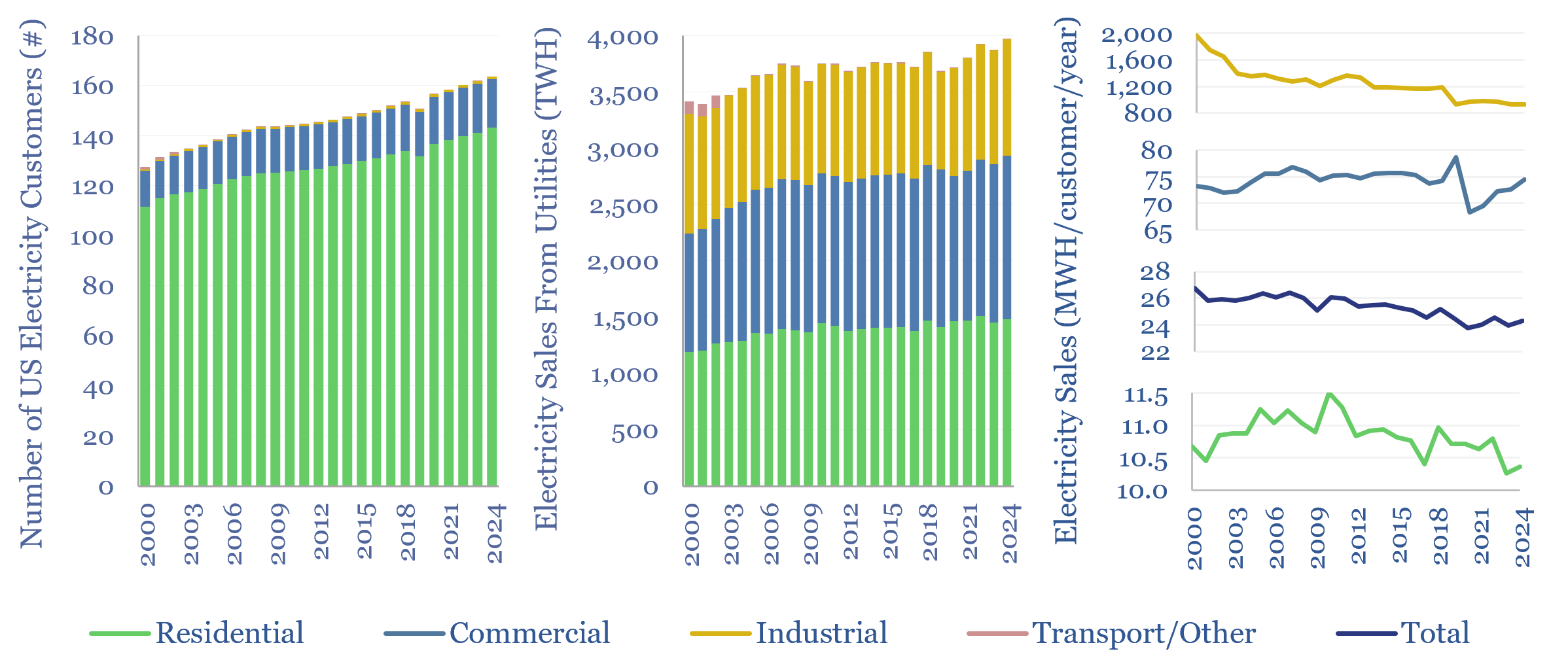 US electricity customers: sales, pricing, metering, load-shifting?