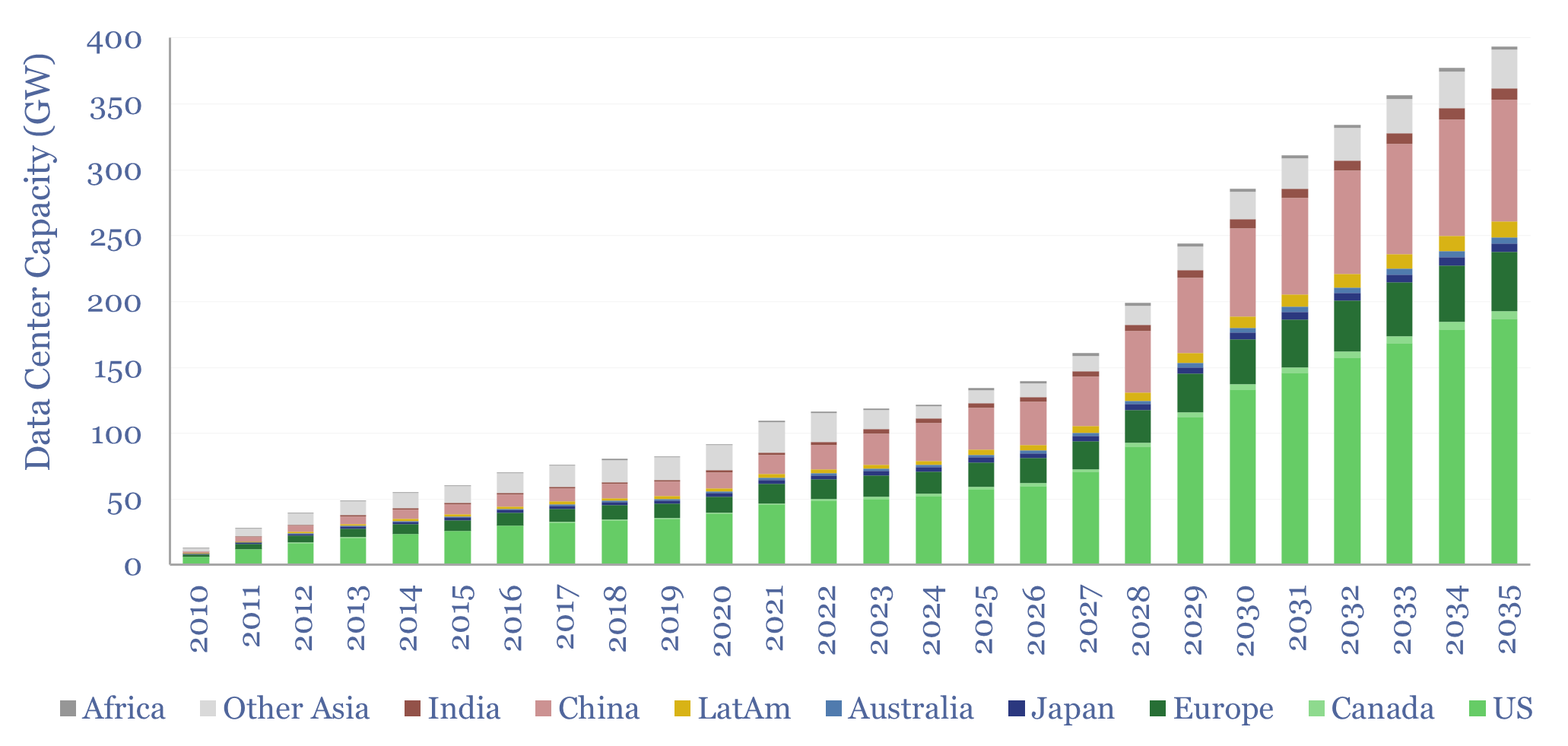 Projected growth in data center capacity up to 2035 will be most concentrated in the US