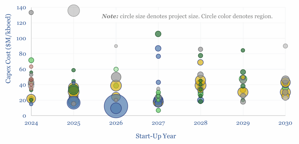 Capex costs of conventional oil projects in progress up to 2030