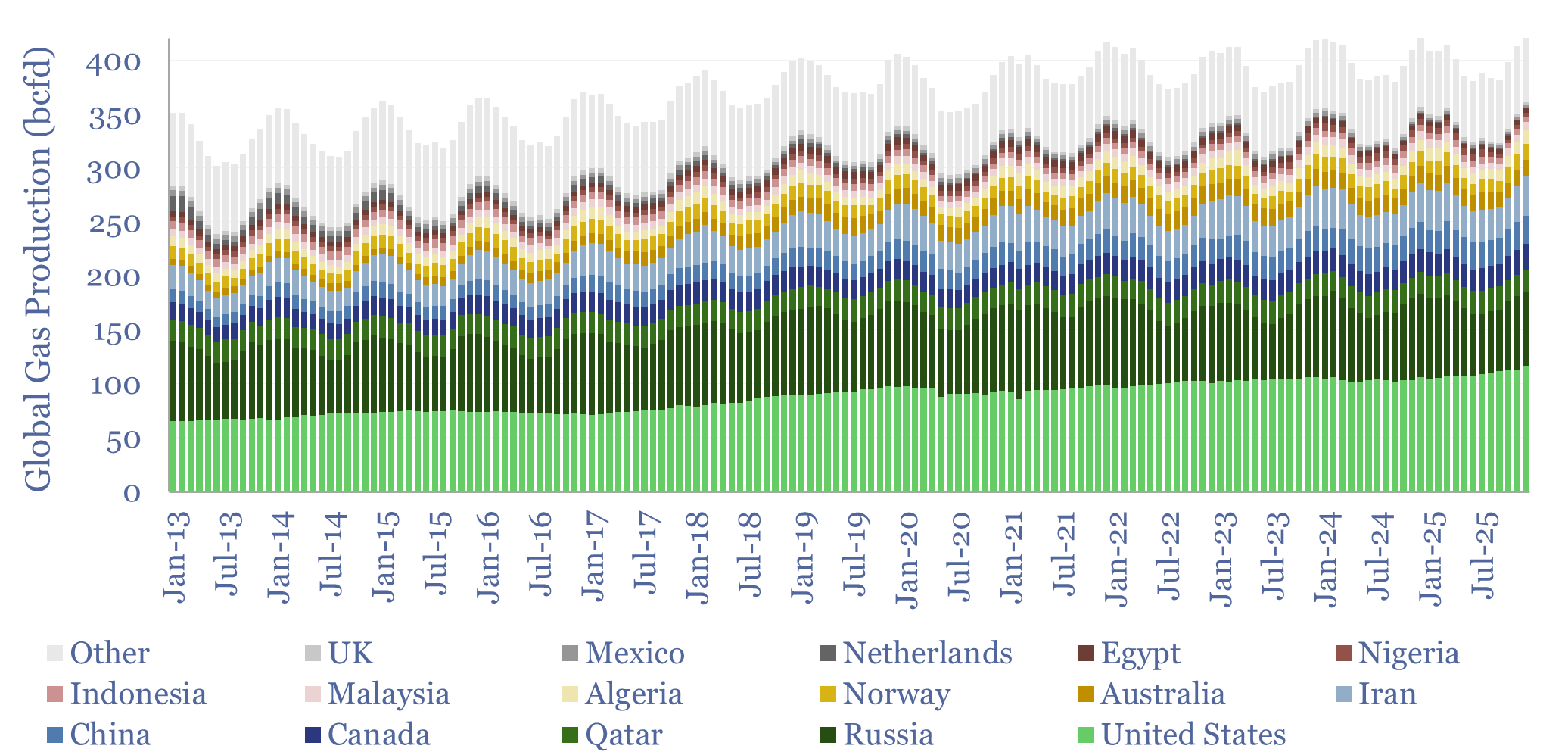 Global gas production from 2013 to 2025. Production is setting all-time high records each year
